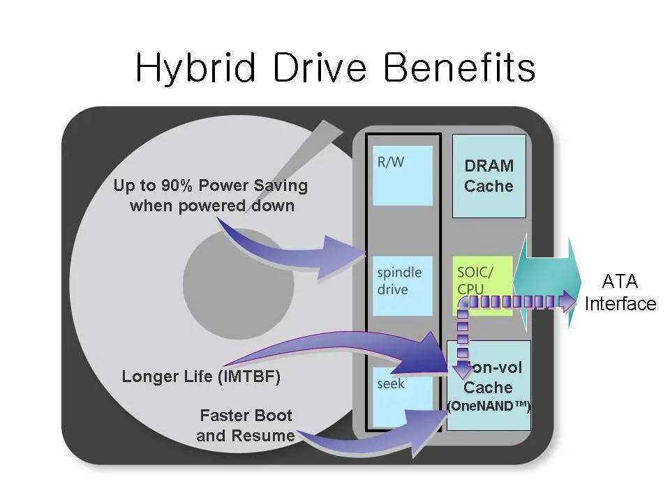 Samsung's Hybrid Hard Drive Exposed - TFOT