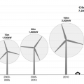 Wind Turbine Size Timeline