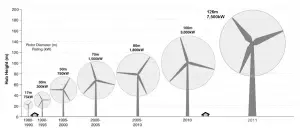 Wind Turbine Size Timeline