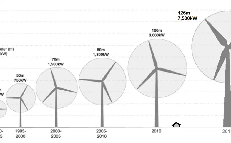 Wind_turbine_size_increase_1980-2011
