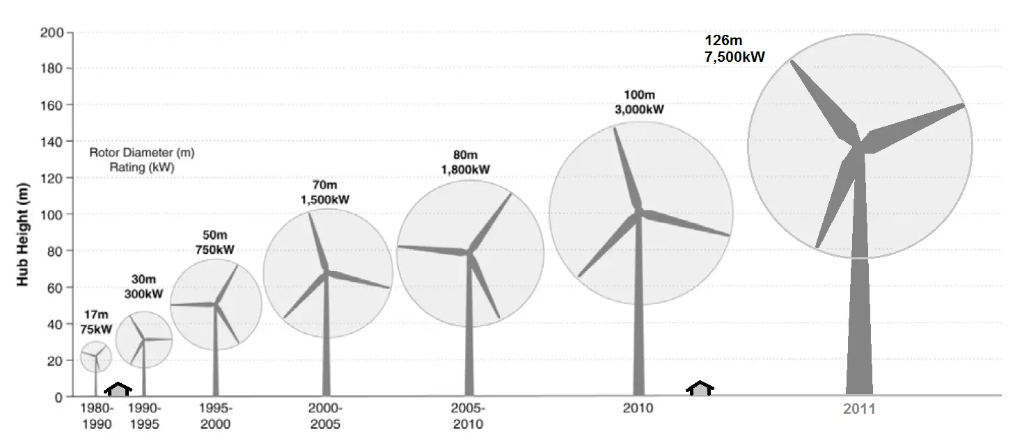 Wind Turbine Size Timeline 