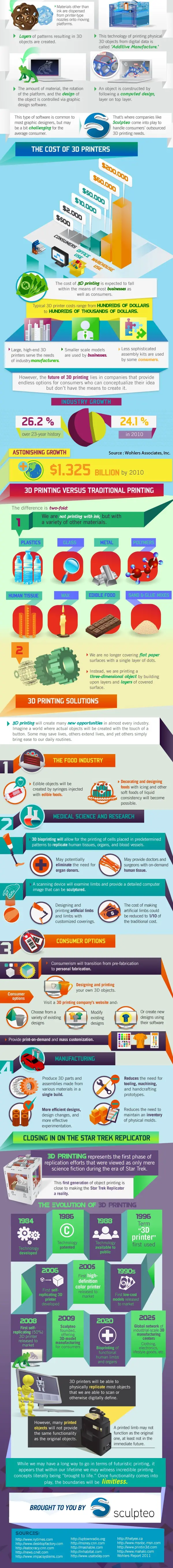 3D Printing Infographic 