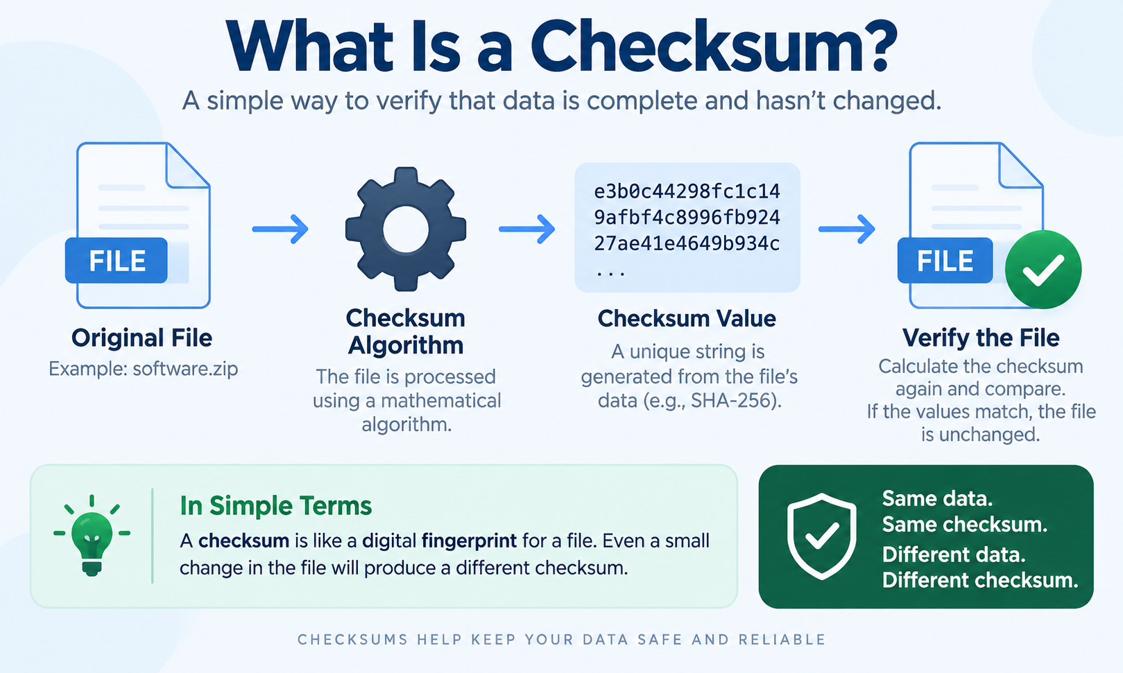 What Is a Checksum? Meaning, Errors, Examples & Uses - TFOT